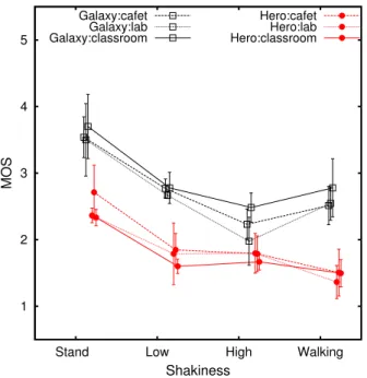 Fig. 3. Influence of the viewing environment on the MOS.