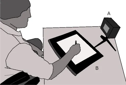 Figure 7 : Experimental setup showing the subject sited comfortably and ready to make a movement  over the Wacom tablet (B) as soon as the stimulator (A) gives the cue