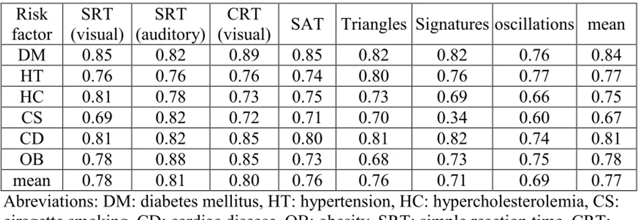 Table 1. AUC for risk factors classification for the different neuromuscular tests. Reproduced from  (O’Reilly, 2012)
