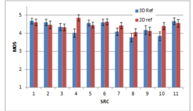 Figure 4: Comparison of the MOS for the 2D reference and the  3D reference per SRC. 