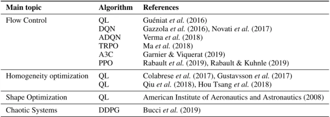 Table 2: Classification of the papers scanned in this review. ADQN and DDPG respec- respec-tively stand for asynchronous DQN and deep deterministic PG.