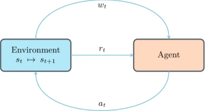 Figure 2: RL agent and its interactions with its environment.