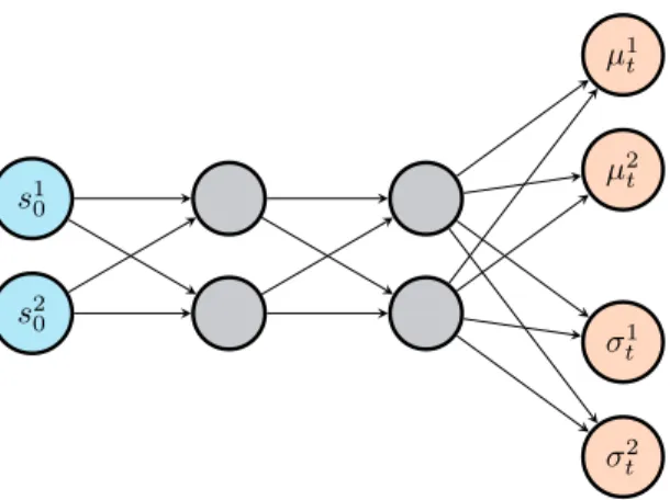 Figure 3: Agent network example used to map states to policy. The input state s 0 , here of size 2, is mapped to a mean µ and a standard deviation σ vectors, each of size 2