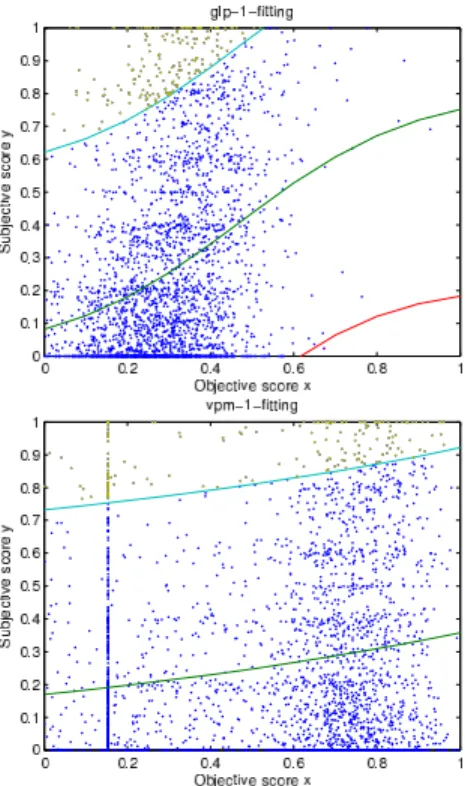 Fig. 8. Scatter plot (subjective vs. objective) of GLP (top) and VPM (bottom) for urban environments.