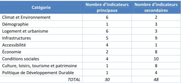 Tableau 2 : Nombres d’indicateurs principaux et secondaires, classés par catégories.