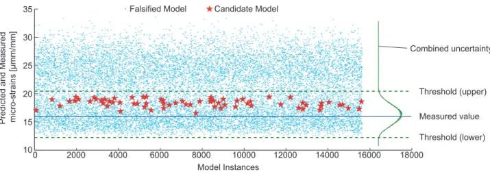 Figure 11. Candidate-model plot for strain measurement location #13 under load case 1