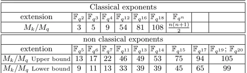 Table 1: Optimized complexities of the multiplication over extension fields