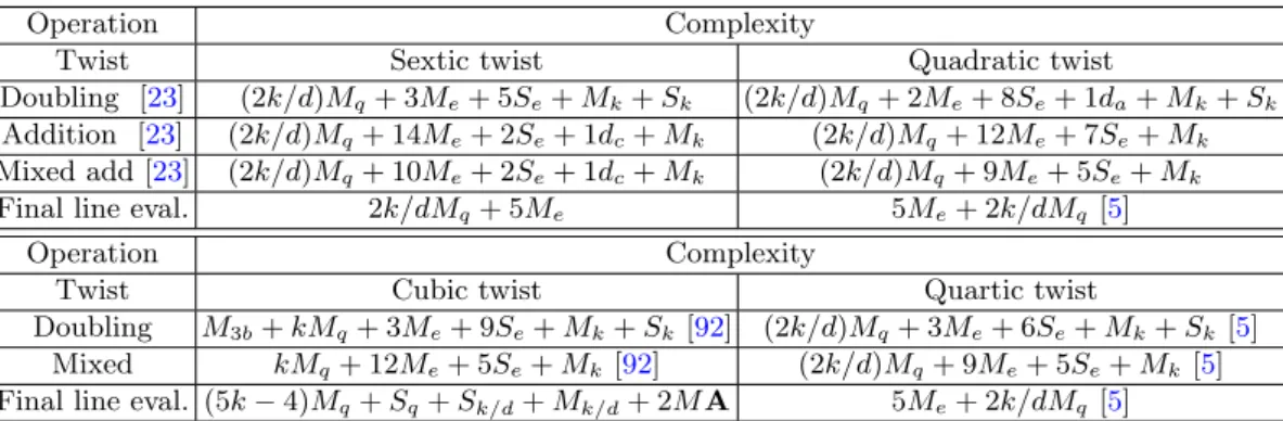 Table 2: Complexity of Miller’s steps using twists