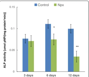 Figure 3 Effect of naproxen (Npx) on mineral deposition by mesenchymal stem cells (MSCs) cultured in osteogenic differentiation medium.