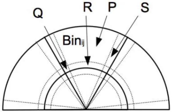 Figure 3. Four different positions in a bin Bin ij . Regions between dotted lines indicate transition areas between bins