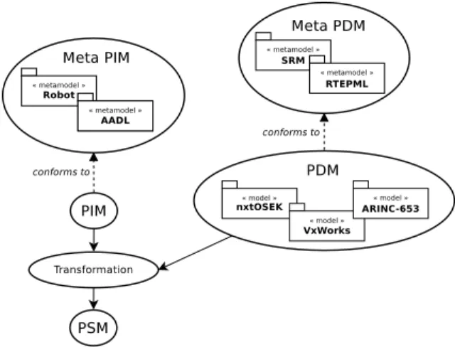 Figure 1: MDA principle