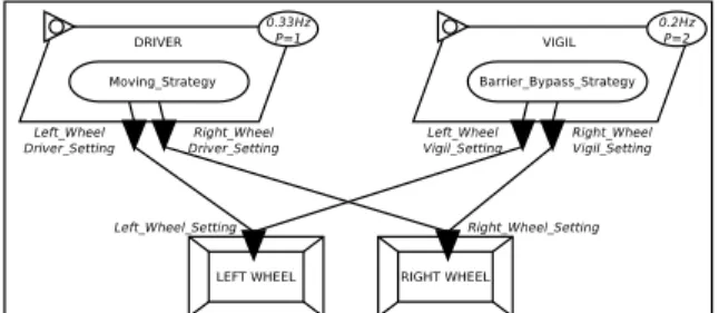 Figure 2: Model of a Robot application