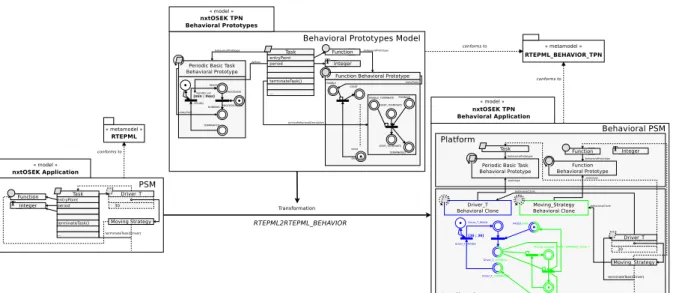 Figure 5: Formalisation of robot application in TPN