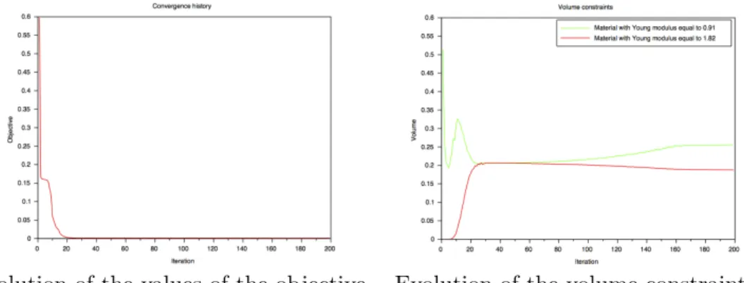 Figure 8. Convergence history of objective function and the volume constraints.