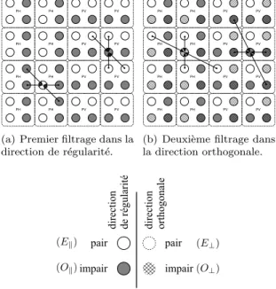 Fig. 2 – Red´efinition de la parit´e des ´echantillons pour le lifting. P H d´esigne les blocs o` u un sous-´echantillonnage des colonnes est appliqu´e en premier, P V les blocs o` u un sous-´echantillonnage des lignes est appliqu´e en premier.