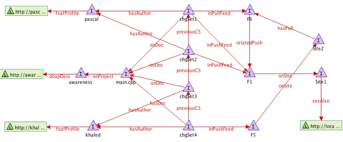 Fig. 5: Site 2 RDF graph