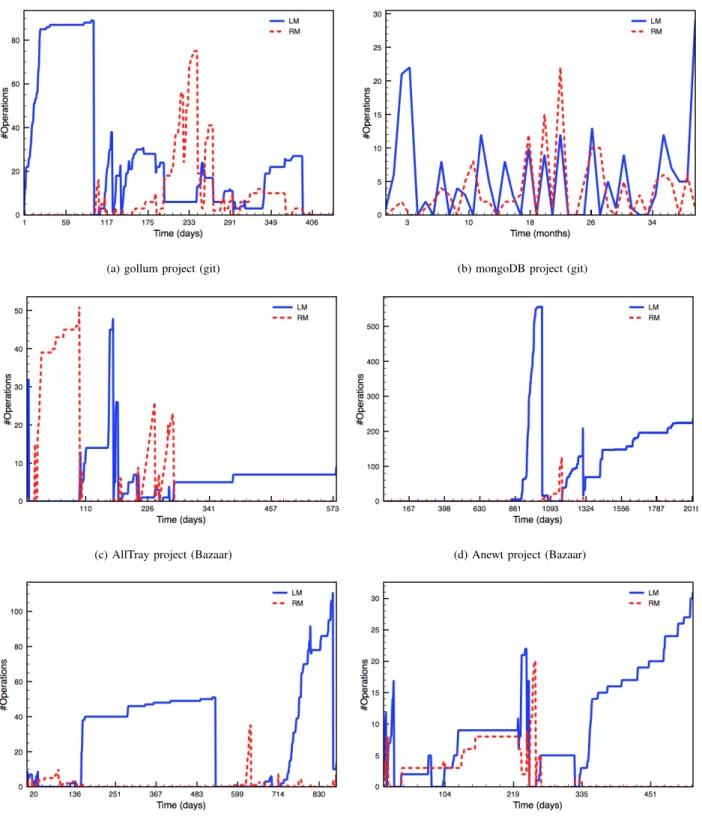 Fig. 6: Divergence awareness results for different open source projects