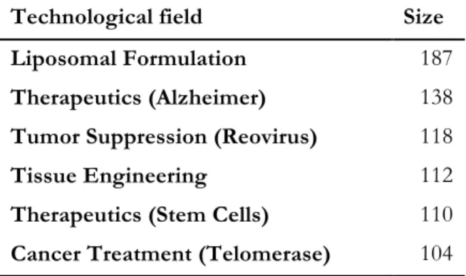 Table 4: Six largest fields of expertise in nanomedicine. 