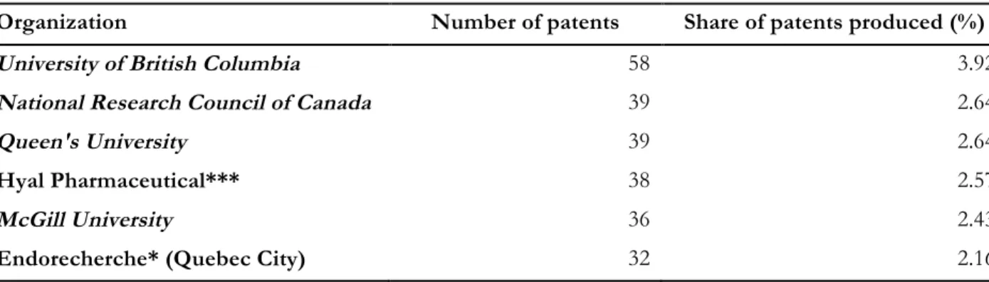 Table 7: Top 20 organizations in terms of the number of patents produced 