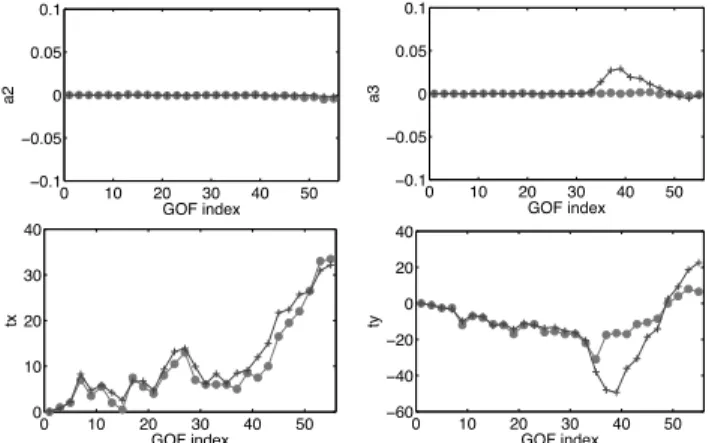 Figure 4 shows the results of the motion segmentation af- af-ter our GME method for the three GOF
