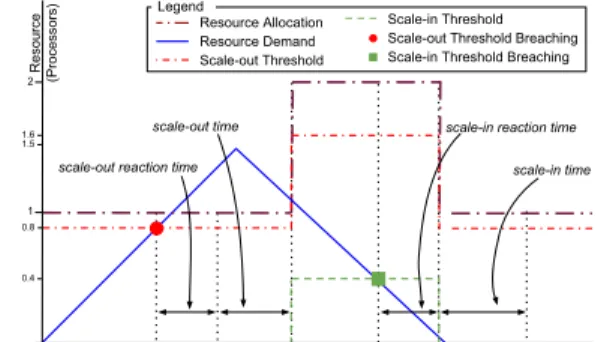 Figure 2: Elasticity states.