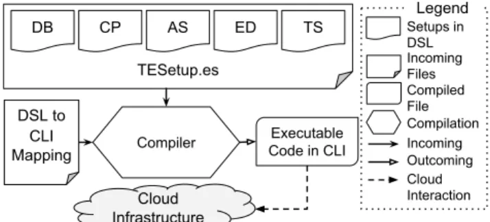 Figure 6: Workow of compilation of elasticity testing spec- spec-ication into executable code.