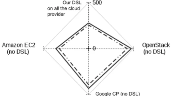 Figure 7 depicts the eort in amount of words to write se- se-tups for the case studies