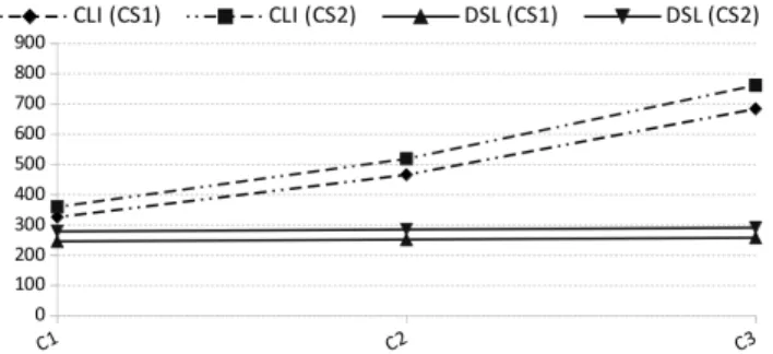 Figure 8: Total amount of new words of elasticity testing setups.