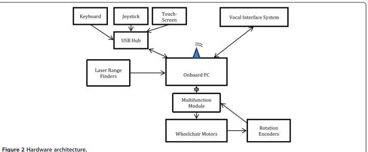 Figure 3 Control architecture of the semi-autonomous navigation system.
