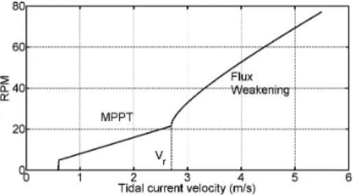 Fig. 1. Optimal operating point