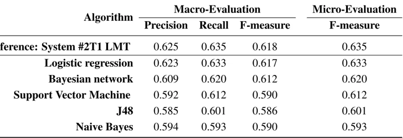 Table 3. Micro- and macro-evaluations of six classifiers on the training corpus for the difficulty classification task.