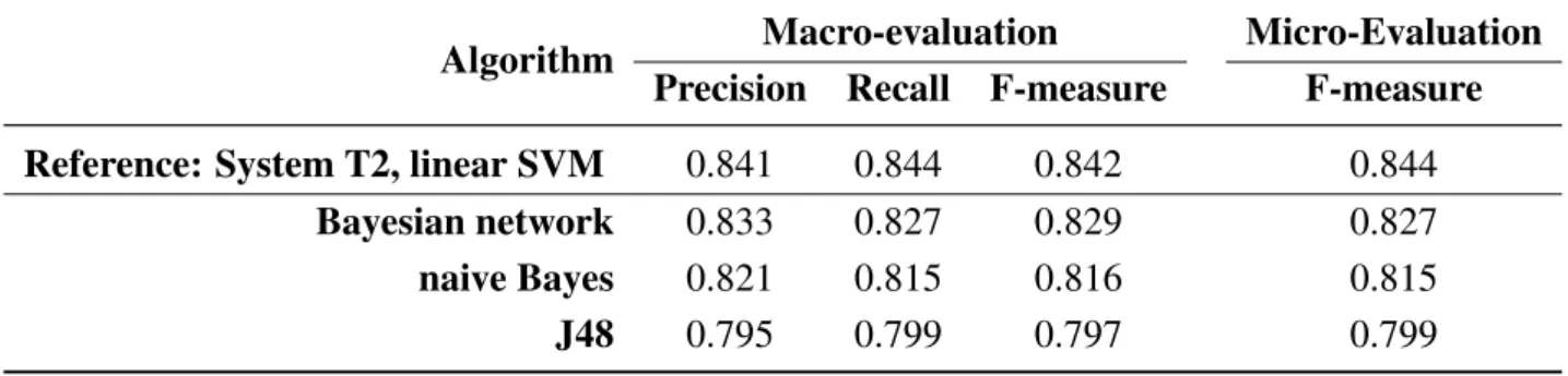Table 10. Results of different classifiers on the training corpus for the meal type identification task