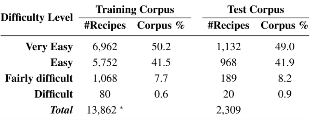Table 1 shows the number of recipes for the training and test corpora, ordered by difficulty level.