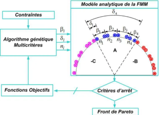 Figure 5: configurations optimales du bobinage 