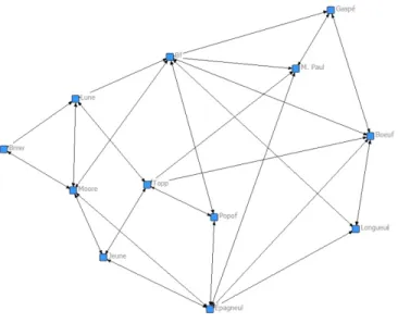 Figure 6. Sociogramme des liens entre les individus les plus importants du réseau OCÉAN tel que perçu à  l’aide des mesures de centralité