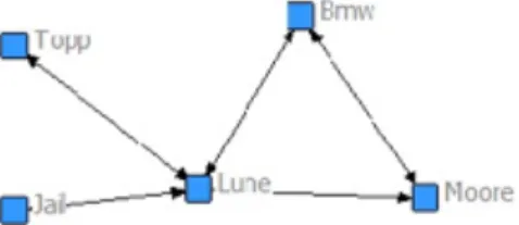 Figure 7. Sociogramme de la « Table des cinq » identifiée par un informateur 