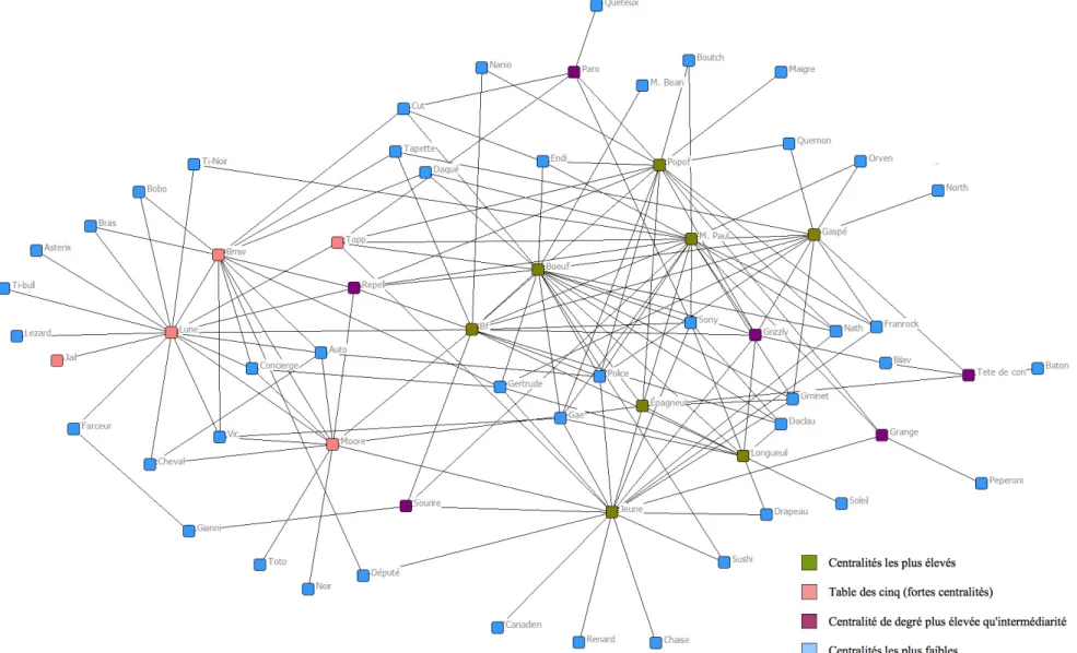 Figure 8. Sociogramme du réseau OCÉAN avec les étiquettes de pseudonymes (n=68) tel que perçu à l’aide des mesures de centralité 