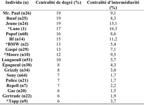 Tableau 1. Mesures de centralité de degré et de centralité d’intermédiarité des acteurs considérés centraux  Individu (n)  Centralité de degré (%)  Centralité d’intermédiarité 