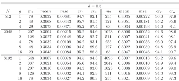 Table 1 ARFIMA(0, d, 0)