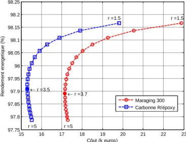 Figure 11 : Evolution du rendement énergétique sur cycle avec le coût pour  différentes profondeur de décharge (Nmax = 30000 tr/min) 