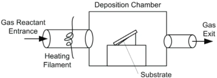 Figure 1: Schematic of a HWCVD setup