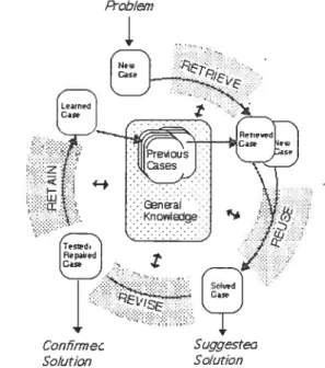 Figure 2 : Le cycle du processus CBR proposé par Aamodt et Plaza