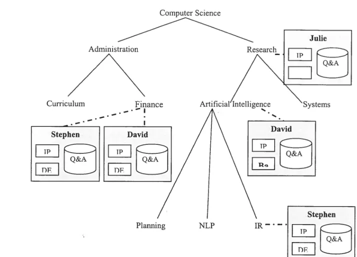 Figure 5 Exemple de l’organisation du domaine dans CIE