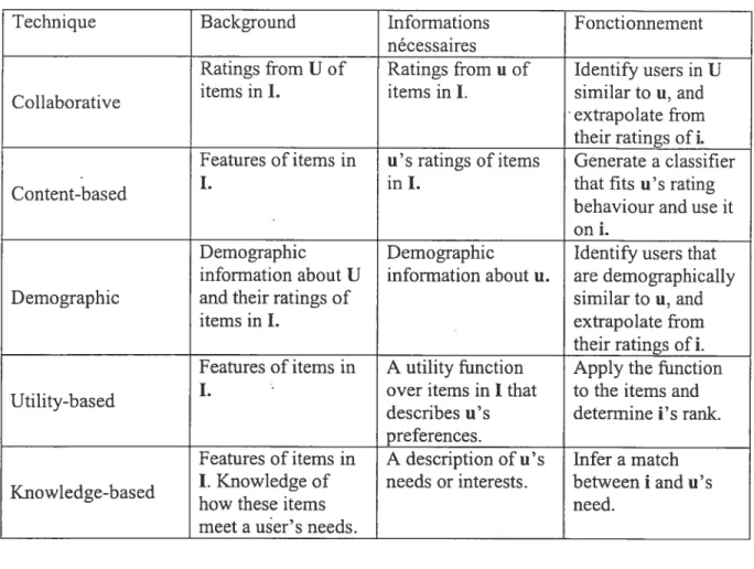 Tableau 1 : Les différentes techniques de recommandation [Burke 02]