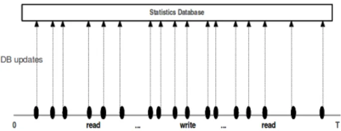 Fig. 3: Database updates for granularity degree = 5.