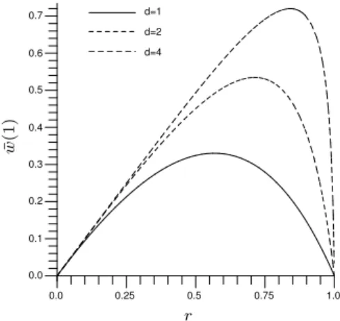 Fig. 1 Limit proportion ¯ w(1) of counters with value 1 for d = 1,2,4.