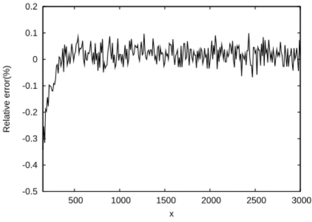 Fig. 3 Relative error on the number of flows with more than x packets, m = 1.05M B , r = 50%, France Telecom trace