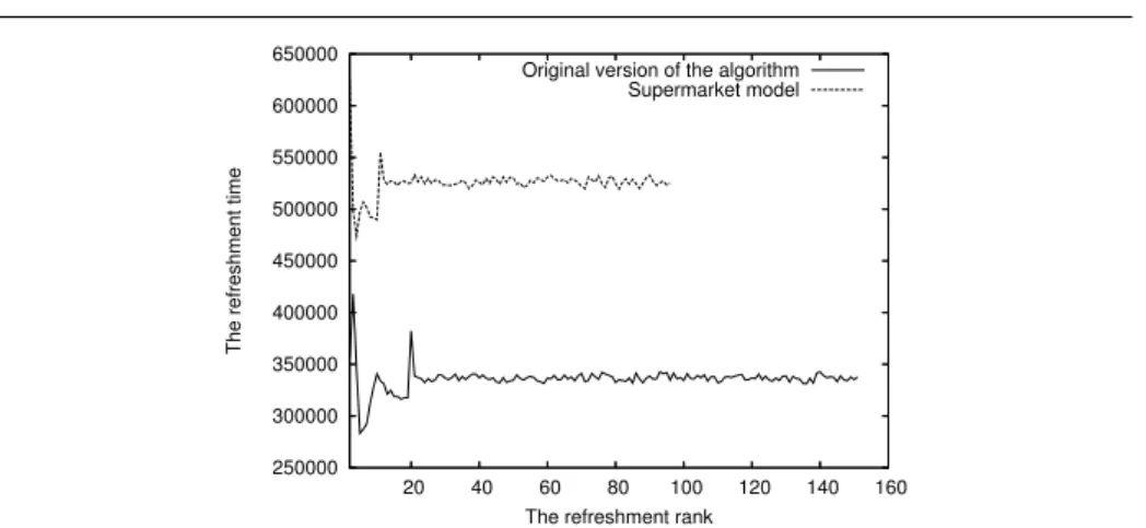 Fig. 6 Duration of the transition and the stationary phase, r = 50%, France Telecom trace