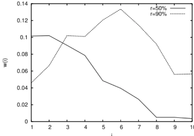 Fig. 8 Impact of r on the limit stationary distribution ¯ w, simulation using only mice with uniform size distribution of mean 4, m = 2000