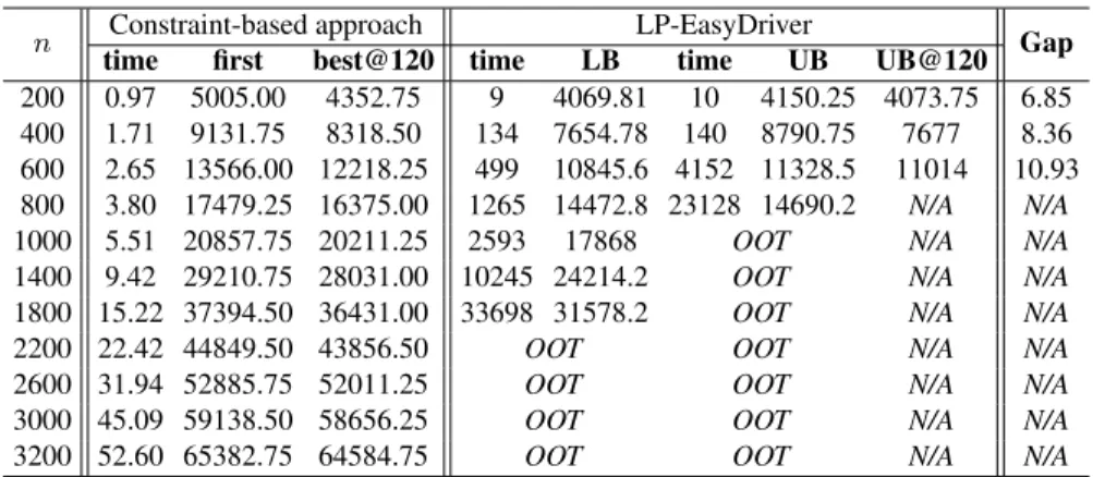 Table 1. Empirical results on the UTCSP: time (time, in seconds) for finding the first solution (first) and the best solution found in 120 minutes (best@120), and for finding the root lower bound (LB), the first upper bound (UB), and the best upper bound i